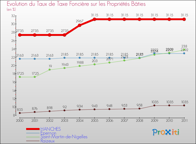 Evolution du taux de la taxe foncière sur le bati pour HANCHES et les communes proches Comparaison des taux de taxe foncière sur le bati pour HANCHES et les communes voisines