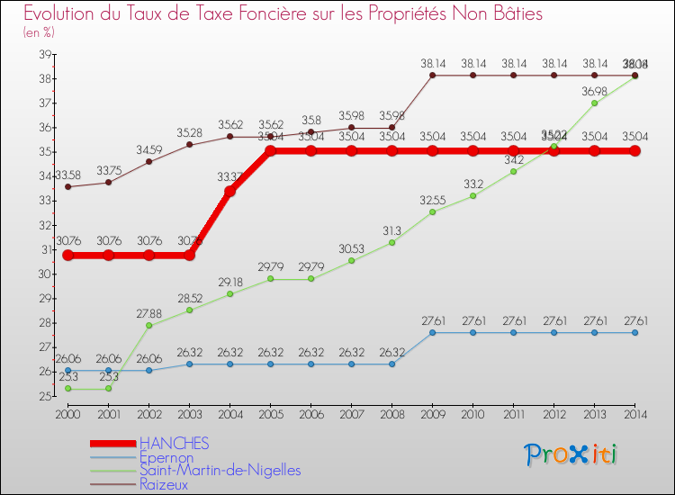 Evolution du taux de la taxe foncière sur les immeubles et terrains non batis pour HANCHES et les communes proches de 2000 à 2014 Comparaison des taux de la taxe foncière sur les immeubles et terrains non batis pour HANCHES et les communes voisines de 2000 à 2014