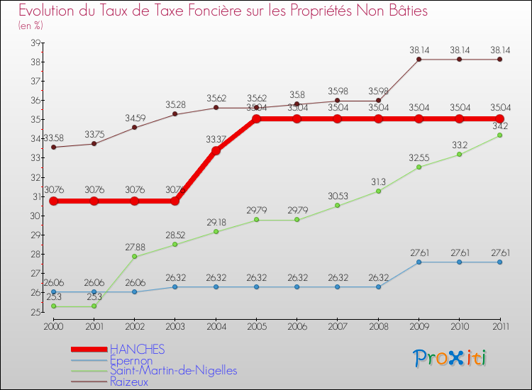 Evolution du taux de la taxe foncière sur les immeubles et terrains non batis pour HANCHES et les communes proches Comparaison des taux de la taxe foncière sur les immeubles et terrains non batis pour HANCHES et les communes voisines