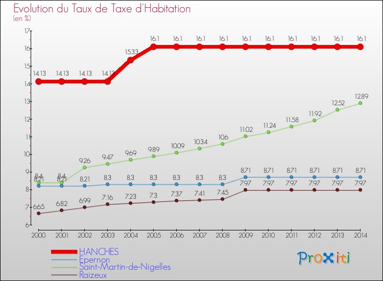 Evolution du taux de la taxe d'habitation pour HANCHES et les communes proches de 2000 à 2014 Comparaison des taux de la taxe d'habitation pour HANCHES et les communes voisines de 2000 à 2014