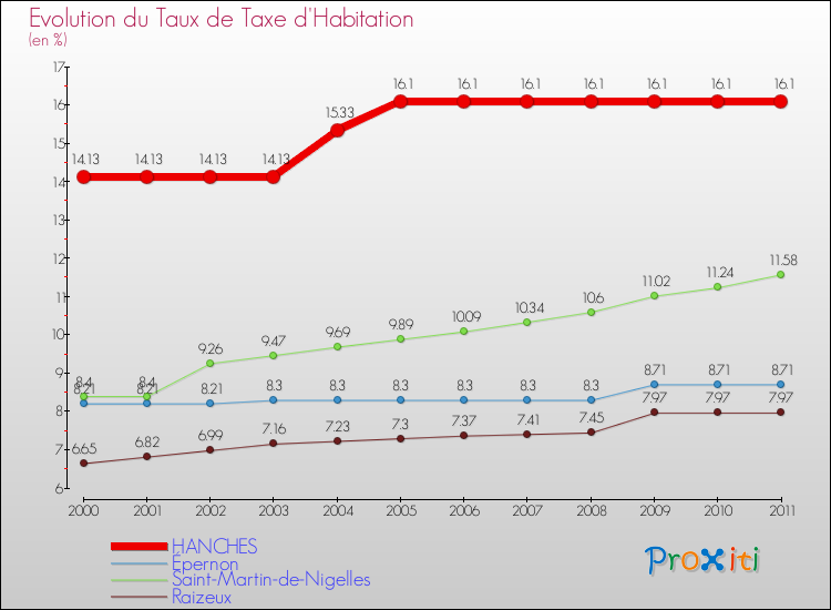 Evolution du taux de la taxe d'habitation pour HANCHES et les communes proches Comparaison des taux de la taxe d'habitation pour HANCHES et les communes voisines