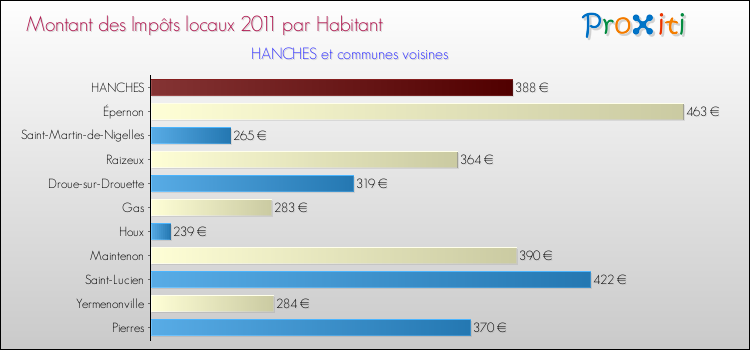 Montant des impôts locaux par Habitant pour HANCHES et les communes proches Comparaison des impôts locaux par habitant pour HANCHES et les communes voisines