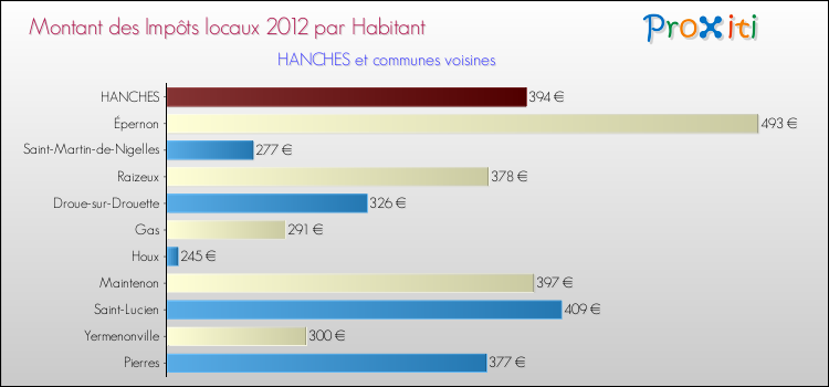 Montant des impôts locaux par Habitant pour HANCHES et les communes proches Comparaison des impôts locaux par habitant pour HANCHES et les communes voisines