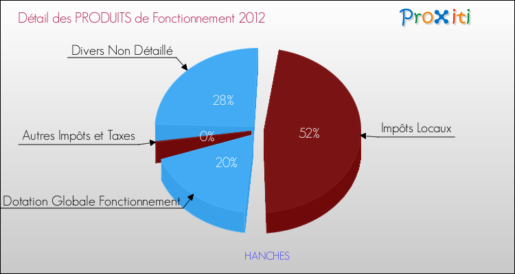 Décomposition du Budget de Fonctionnement 2012 de la commune de HANCHES Budget de Fonctionnement 2012 pour la commune de HANCHES