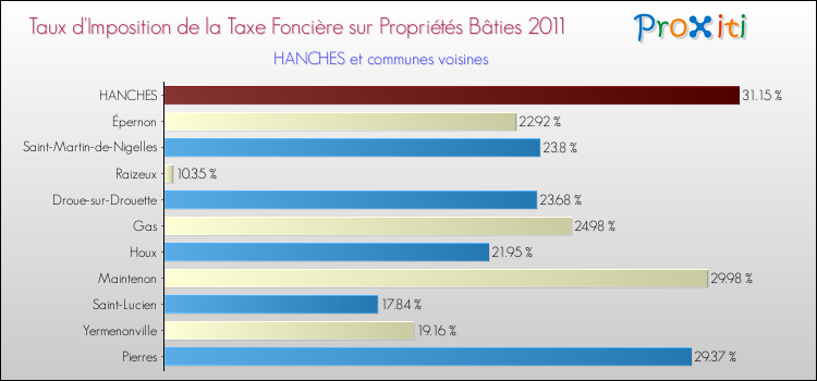 Taux d'imposition de la taxe foncière sur le bati 2011 pour HANCHES et les communes proches Comparaison des taux d'imposition de la taxe foncière sur le bati 2011 pour HANCHES et les communes voisines
