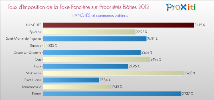Taux d'imposition de la taxe foncière sur le bati 2012 pour HANCHES et les communes proches Comparaison des taux d'imposition de la taxe foncière sur le bati 2012 pour HANCHES et les communes voisines