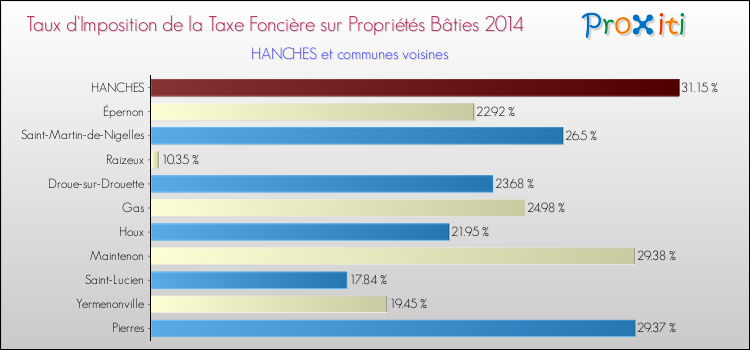 Taux d'imposition de la taxe foncière sur le bati 2014 pour HANCHES et les communes proches Comparaison des taux d'imposition de la taxe foncière sur le bati 2014 pour HANCHES et les communes voisines