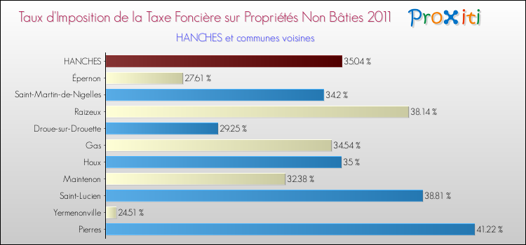 Taux d'imposition de la taxe foncière sur les immeubles et terrains non batis 2011 pour HANCHES et les communes proches Comparaison des taux d'imposition de la taxe foncière sur les immeubles et terrains non batis 2011 pour HANCHES et les communes voisines