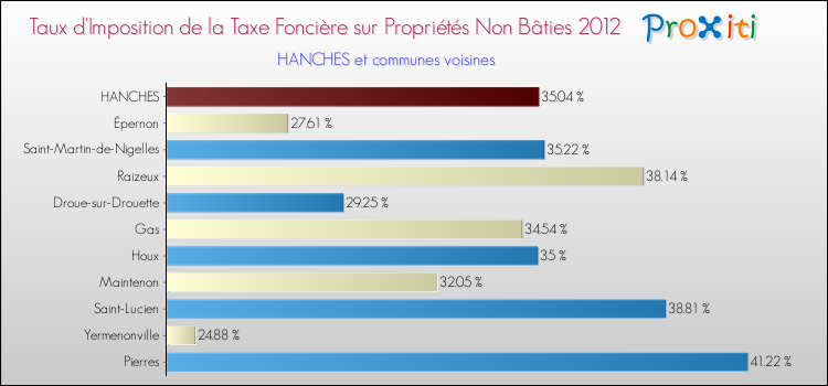 Taux d'imposition de la taxe foncière sur les immeubles et terrains non batis 2012 pour HANCHES et les communes proches Comparaison des taux d'imposition de la taxe foncière sur les immeubles et terrains non batis 2012 pour HANCHES et les communes voisines