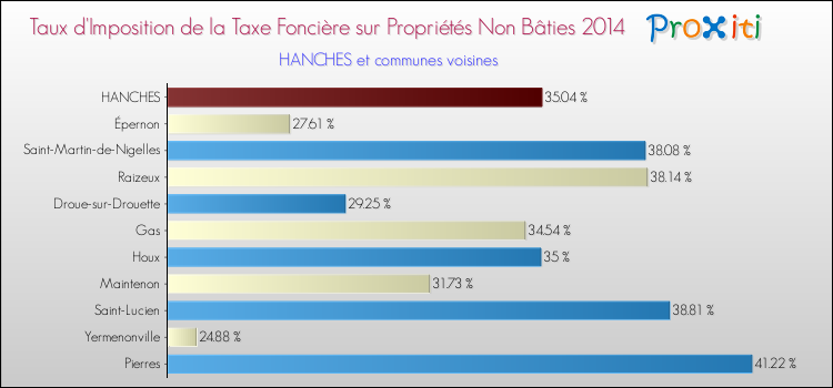 Taux d'imposition de la taxe foncière sur les immeubles et terrains non batis 2014 pour HANCHES et les communes proches Comparaison des taux d'imposition de la taxe foncière sur les immeubles et terrains non batis 2014 pour HANCHES et les communes voisines