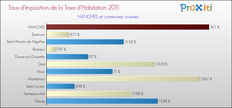 Taux d'imposition de la taxe d'habitation 2011 pour HANCHES et les communes proches Comparaison des taux d'imposition de la taxe d'habitation 2011 pour HANCHES et les communes voisines