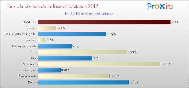 Taux d'imposition de la taxe d'habitation 2012 pour HANCHES et les communes proches Comparaison des taux d'imposition de la taxe d'habitation 2012 pour HANCHES et les communes voisines