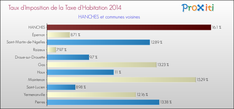 Taux d'imposition de la taxe d'habitation 2014 pour HANCHES et les communes proches Comparaison des taux d'imposition de la taxe d'habitation 2014 pour HANCHES et les communes voisines
