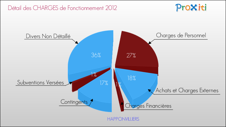 Décomposition des Charges de Fonctionnement 2012 de la commune de HAPPONVILLIERS Charges de Fonctionnement 2012 pour la commune de HAPPONVILLIERS