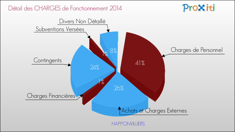 Décomposition des Charges de Fonctionnement 2014 de la commune de HAPPONVILLIERS Charges de Fonctionnement 2014 pour la commune de HAPPONVILLIERS
