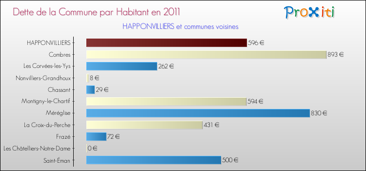 Dette par habitant de la commune en 2011 pour HAPPONVILLIERS et les communes proches Comparaison de la dette par habitant de la commune en 2011 pour HAPPONVILLIERS et les communes voisines