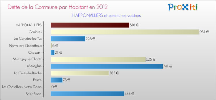 Dette par habitant de la commune en 2012 pour HAPPONVILLIERS et les communes proches Comparaison de la dette par habitant de la commune en 2012 pour HAPPONVILLIERS et les communes voisines