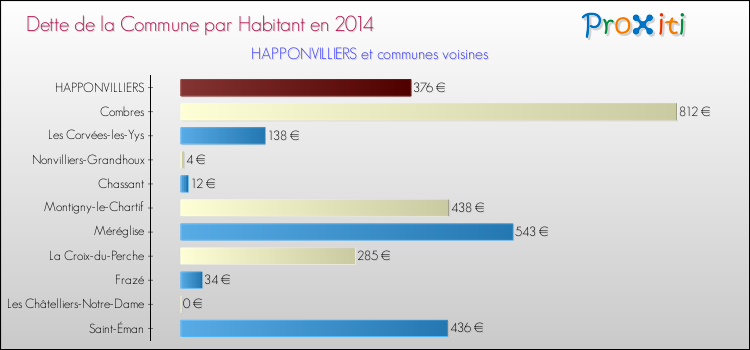 Dette par habitant de la commune en 2014 pour HAPPONVILLIERS et les communes proches Comparaison de la dette par habitant de la commune en 2014 pour HAPPONVILLIERS et les communes voisines