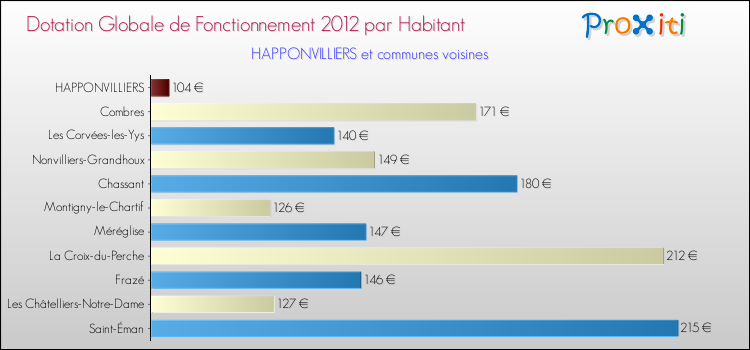 Montant des dotations globales de fonctionnement DGF par Habitant pour HAPPONVILLIERS et les communes proches Comparaison des des dotations globales de fonctionnement DGF par habitant pour HAPPONVILLIERS et les communes voisines