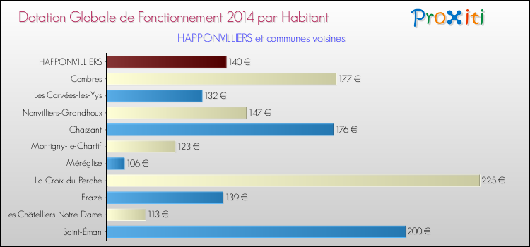 Montant des dotations globales de fonctionnement DGF par Habitant pour HAPPONVILLIERS et les communes proches en 2014. Comparaison des des dotations globales de fonctionnement DGF par habitant pour HAPPONVILLIERS et les communes voisines en 2014.