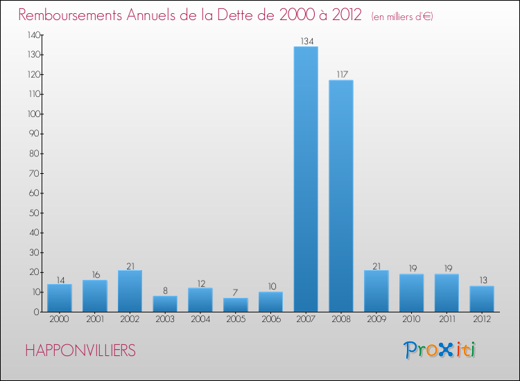 Evolution de l'annuité de la dette pour la commune de HAPPONVILLIERS de 2000 à 2012 Annuités de la dette pour HAPPONVILLIERS de 2000 à 2012