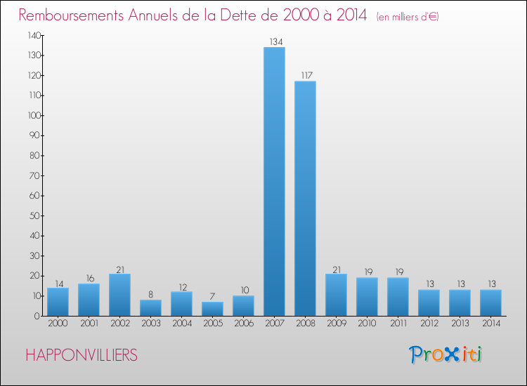 Evolution de l'annuité de la dette pour la commune de HAPPONVILLIERS de 2000 à 2014 Annuités de la dette pour HAPPONVILLIERS de 2000 à 2014