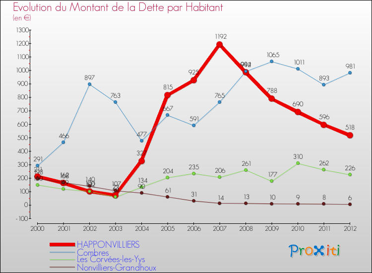 Evolution de la dette par habitant pour la commune de HAPPONVILLIERS et les communes proches de 2000 à 2012 Comparaison de la dette par habitant pour HAPPONVILLIERS et les communes voisines de 2000 à 2012