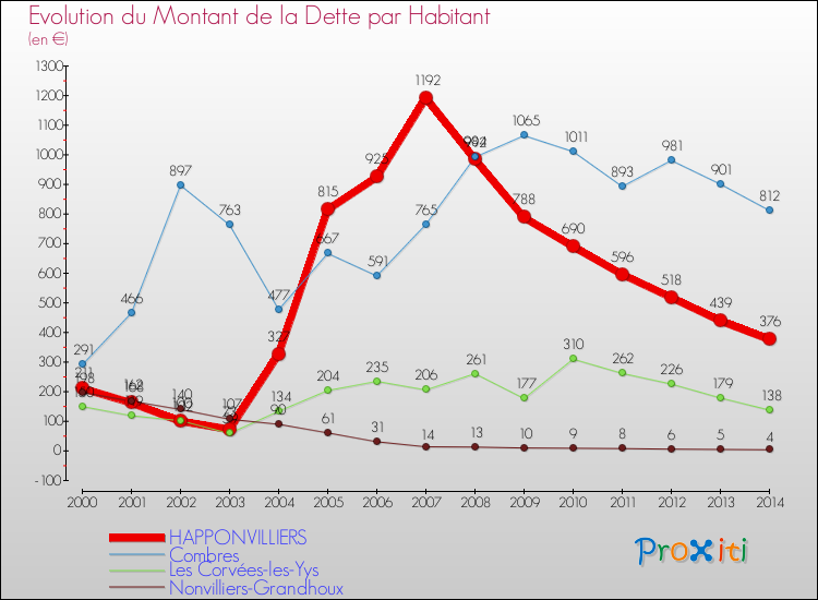 Evolution de la dette par habitant pour la commune de HAPPONVILLIERS et les communes proches de 2000 à 2014 Comparaison de la dette par habitant pour HAPPONVILLIERS et les communes voisines de 2000 à 2014