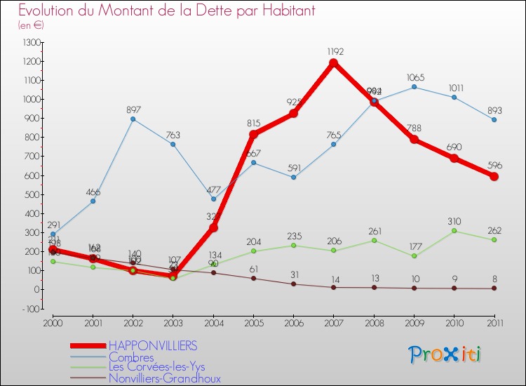 Evolution de la dette par habitant pour la commune de HAPPONVILLIERS et les communes proches Comparaison de la dette par habitant pour HAPPONVILLIERS et les communes voisines
