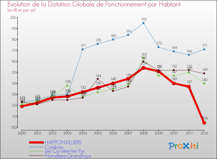 Evolution et montant de la dotation globale de fonctionnement par Habitant pour HAPPONVILLIERS et les communes proches Comparaison des dotations globales de fonctionnement par habitant pour HAPPONVILLIERS et les communes voisines