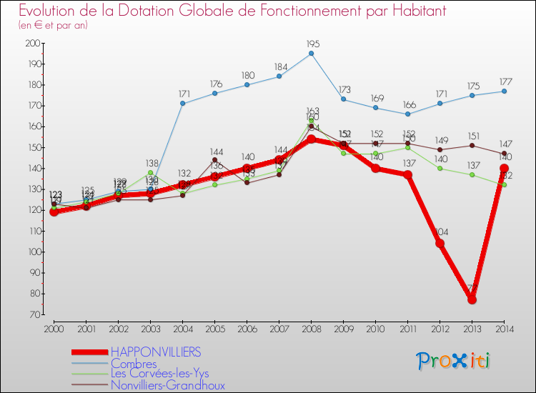 Evolution et montant de la dotation globale de fonctionnement par Habitant pour HAPPONVILLIERS et les communes proches de 2000 à 2014. Comparaison des dotations globales de fonctionnement par habitant pour HAPPONVILLIERS et les communes voisines de 2000 à 2014.