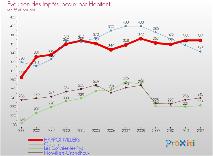 Evolution et montant des impôts locaux par Habitant pour HAPPONVILLIERS et les communes proches Comparaison des impôts locaux par habitant pour HAPPONVILLIERS et les communes voisines