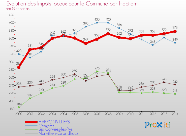 Evolution et montant des impôts locaux par Habitant pour HAPPONVILLIERS et les communes proches de 2000 à 2014 Comparaison des impôts locaux par habitant pour HAPPONVILLIERS et les communes voisines de 2000 à 2014