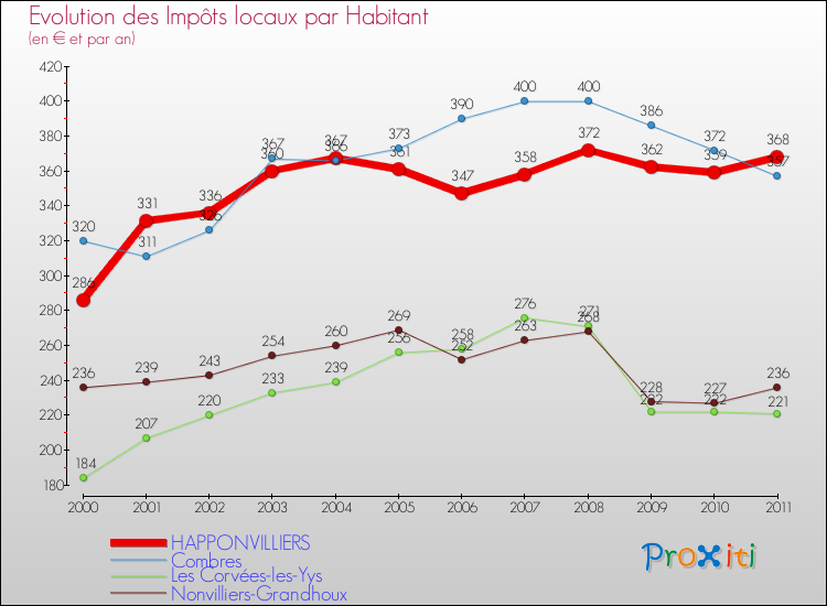 Evolution et montant des impôts locaux par Habitant pour HAPPONVILLIERS et les communes proches Comparaison des impôts locaux par habitant pour HAPPONVILLIERS et les communes voisines