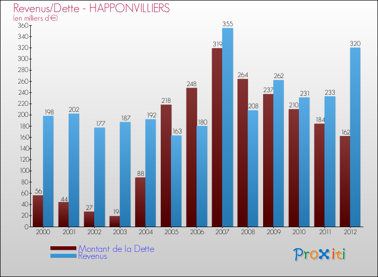 Evolution comparée de la dette et des revenus pour la commune de HAPPONVILLIERS de 2000 à 2012 Comparaison de la dette et des revenus pour HAPPONVILLIERS de 2000 à 2012