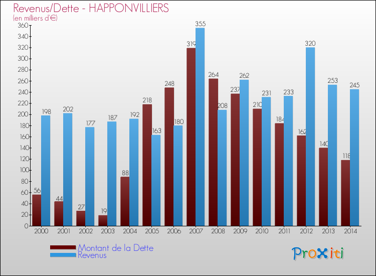 Evolution comparée de la dette et des revenus pour la commune de HAPPONVILLIERS de 2000 à 2014 Comparaison de la dette et des revenus pour HAPPONVILLIERS de 2000 à 2014