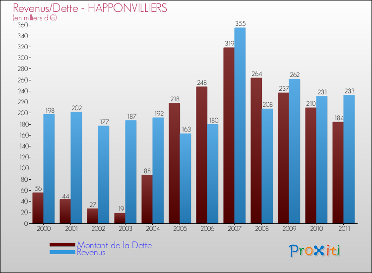 Evolution comparée de la dette et des revenus pour la commune de HAPPONVILLIERS de 2000 à 2011 Comparaison de la dette et des revenus pour HAPPONVILLIERS de 2000 à 2011
