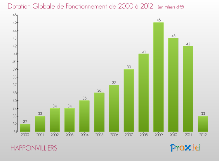Evolution du montant de la Dotation Globale de Fonctionnement pour la commune de HAPPONVILLIERS de 2000 à 2012 Evolution du montant de la Dotation Globale de Fonctionnement pour HAPPONVILLIERS de 2000 à 2012