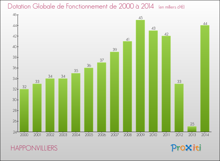 Evolution du montant de la Dotation Globale de Fonctionnement pour la commune de HAPPONVILLIERS de 2000 à 2014 Evolution du montant de la Dotation Globale de Fonctionnement pour HAPPONVILLIERS de 2000 à 2014