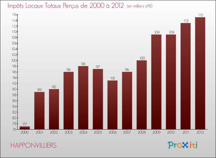Evolution des Impôts Locaux pour la commune de HAPPONVILLIERS de 2000 à 2012 Evolution des Impôts Locaux pour HAPPONVILLIERS de 2000 à 2012