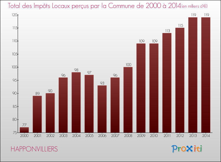 Evolution des Impôts Locaux pour la commune de HAPPONVILLIERS de 2000 à 2014 Evolution des Impôts Locaux pour HAPPONVILLIERS de 2000 à 2014