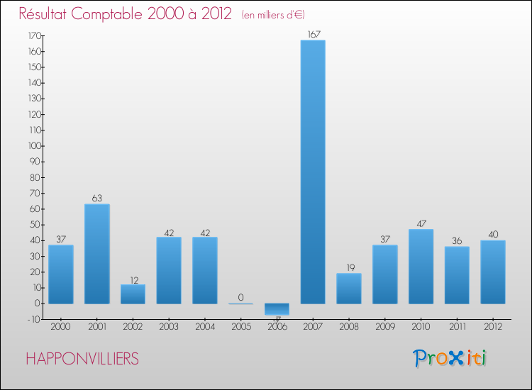 Evolution du résultat comptable pour la commune de HAPPONVILLIERS de 2000 à 2012 Evolution du résultat comptable pour HAPPONVILLIERS de 2000 à 2012