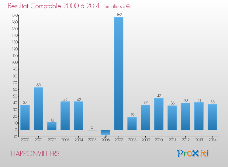 Evolution du résultat comptable pour la commune de HAPPONVILLIERS de 2000 à 2014 Evolution du résultat comptable pour HAPPONVILLIERS de 2000 à 2014