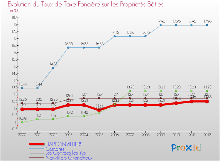 Evolution du taux de la taxe foncière sur le bati pour HAPPONVILLIERS et les communes proches de 2000 à 2012 Comparaison des taux de taxe foncière sur le bati pour HAPPONVILLIERS et les communes voisines de 2000 à 2012