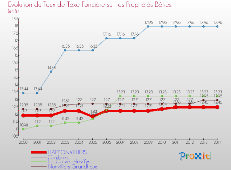 Evolution du taux de la taxe foncière sur le bati pour HAPPONVILLIERS et les communes proches de 2000 à 2014 Comparaison des taux de taxe foncière sur le bati pour HAPPONVILLIERS et les communes voisines de 2000 à 2014