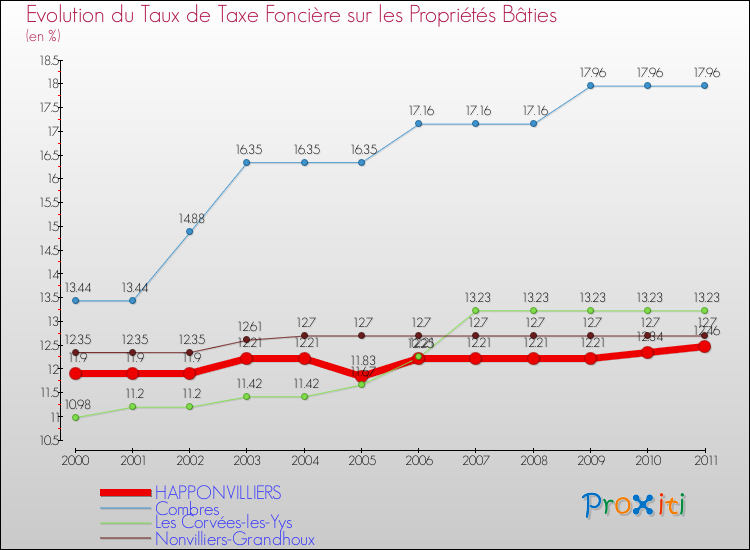 Evolution du taux de la taxe foncière sur le bati pour HAPPONVILLIERS et les communes proches Comparaison des taux de taxe foncière sur le bati pour HAPPONVILLIERS et les communes voisines