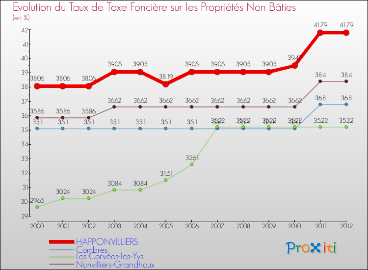 Evolution du taux de la taxe foncière sur les immeubles et terrains non batis pour HAPPONVILLIERS et les communes proches de 2000 à 2012 Comparaison des taux de la taxe foncière sur les immeubles et terrains non batis pour HAPPONVILLIERS et les communes voisines de 2000 à 2012