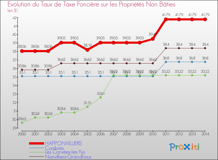 Evolution du taux de la taxe foncière sur les immeubles et terrains non batis pour HAPPONVILLIERS et les communes proches de 2000 à 2014 Comparaison des taux de la taxe foncière sur les immeubles et terrains non batis pour HAPPONVILLIERS et les communes voisines de 2000 à 2014