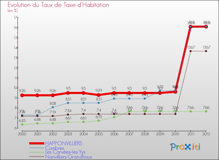 Evolution du taux de la taxe d'habitation pour HAPPONVILLIERS et les communes proches Comparaison des taux de la taxe d'habitation pour HAPPONVILLIERS et les communes voisines