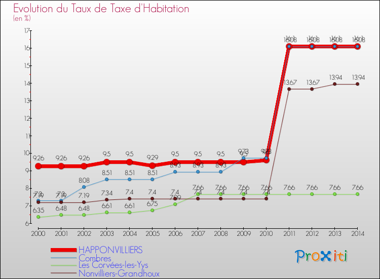 Evolution du taux de la taxe d'habitation pour HAPPONVILLIERS et les communes proches de 2000 à 2014 Comparaison des taux de la taxe d'habitation pour HAPPONVILLIERS et les communes voisines de 2000 à 2014